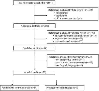Effect of physical activity on prevention of postpartum depression: A dose-response meta-analysis of 186,412 women